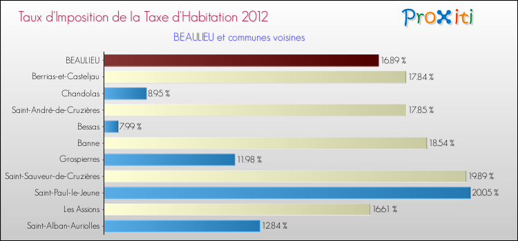 Taux d'imposition de la taxe d'habitation 2012 pour BEAULIEU et les communes proches Comparaison des taux d'imposition de la taxe d'habitation 2012 pour BEAULIEU et les communes voisines