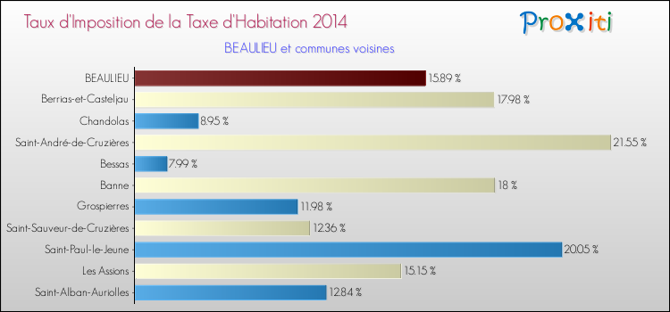 Taux d'imposition de la taxe d'habitation 2014 pour BEAULIEU et les communes proches Comparaison des taux d'imposition de la taxe d'habitation 2014 pour BEAULIEU et les communes voisines