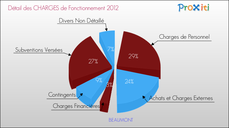 Décomposition des Charges de Fonctionnement 2012 de la commune de BEAUMONT Charges de Fonctionnement 2012 pour la commune de BEAUMONT