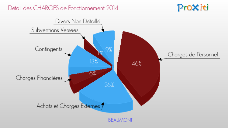 Décomposition des Charges de Fonctionnement 2014 de la commune de BEAUMONT Charges de Fonctionnement 2014 pour la commune de BEAUMONT