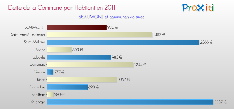 Dette par habitant de la commune en 2011 pour BEAUMONT et les communes proches Comparaison de la dette par habitant de la commune en 2011 pour BEAUMONT et les communes voisines