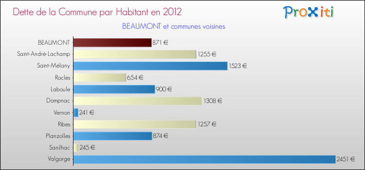 Dette par habitant de la commune en 2012 pour BEAUMONT et les communes proches Comparaison de la dette par habitant de la commune en 2012 pour BEAUMONT et les communes voisines