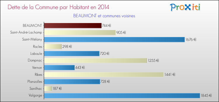 Dette par habitant de la commune en 2014 pour BEAUMONT et les communes proches Comparaison de la dette par habitant de la commune en 2014 pour BEAUMONT et les communes voisines