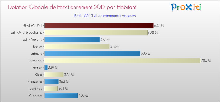 Montant des dotations globales de fonctionnement DGF par Habitant pour BEAUMONT et les communes proches Comparaison des des dotations globales de fonctionnement DGF par habitant pour BEAUMONT et les communes voisines