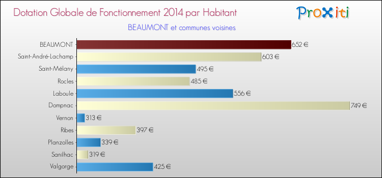 Montant des dotations globales de fonctionnement DGF par Habitant pour BEAUMONT et les communes proches en 2014. Comparaison des des dotations globales de fonctionnement DGF par habitant pour BEAUMONT et les communes voisines en 2014.