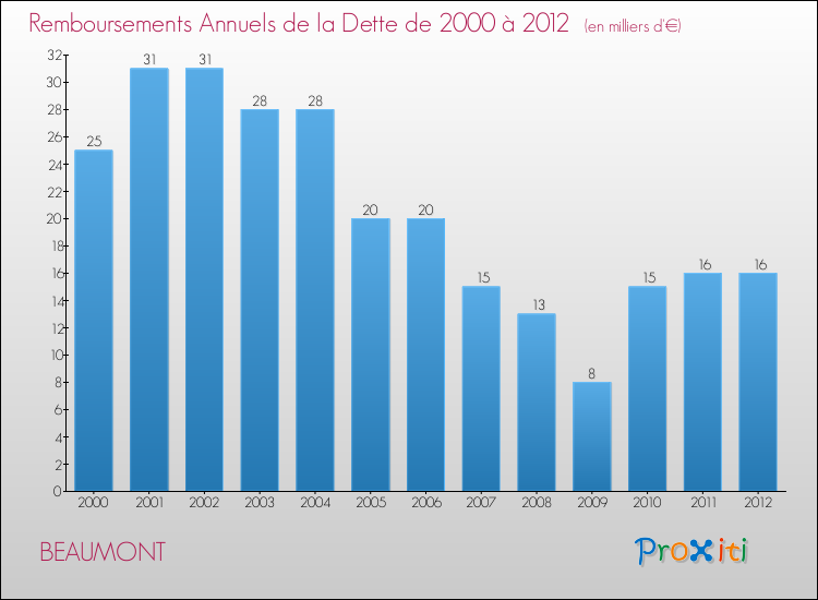 Evolution de l'annuité de la dette pour la commune de BEAUMONT de 2000 à 2012 Annuités de la dette pour BEAUMONT de 2000 à 2012