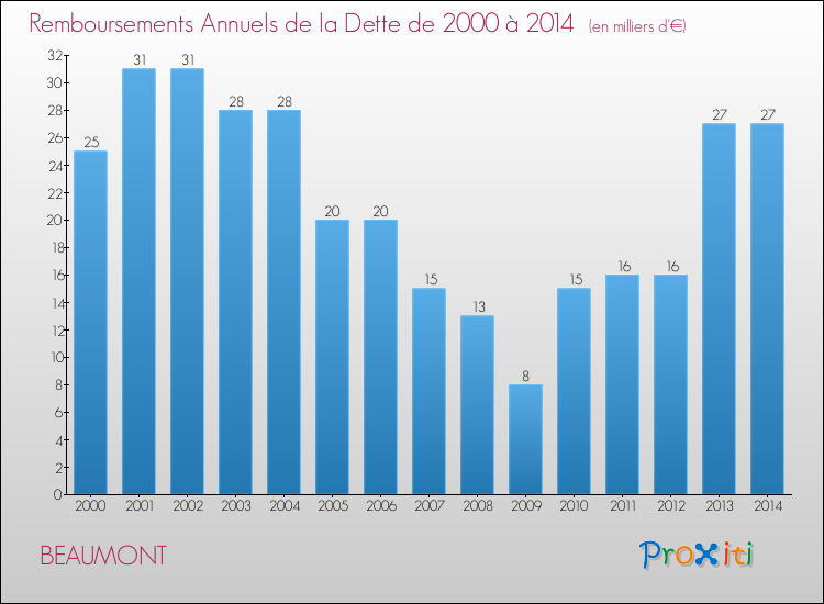 Evolution de l'annuité de la dette pour la commune de BEAUMONT de 2000 à 2014 Annuités de la dette pour BEAUMONT de 2000 à 2014