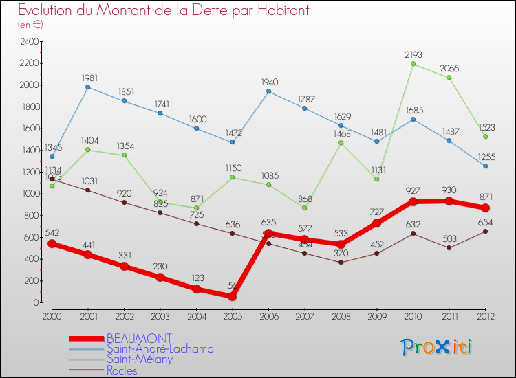 Evolution de la dette par habitant pour la commune de BEAUMONT et les communes proches de 2000 à 2012 Comparaison de la dette par habitant pour BEAUMONT et les communes voisines de 2000 à 2012
