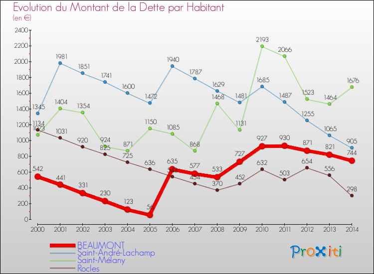 Evolution de la dette par habitant pour la commune de BEAUMONT et les communes proches de 2000 à 2014 Comparaison de la dette par habitant pour BEAUMONT et les communes voisines de 2000 à 2014