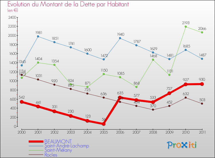Evolution de la dette par habitant pour la commune de BEAUMONT et les communes proches Comparaison de la dette par habitant pour BEAUMONT et les communes voisines