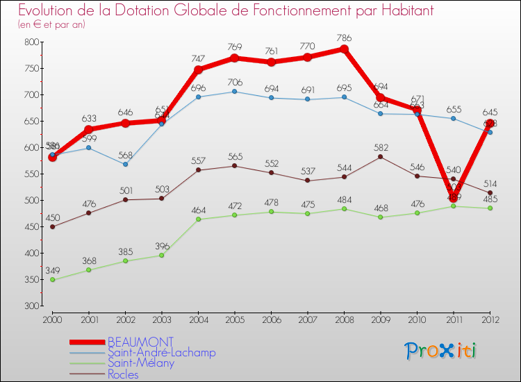 Evolution et montant de la dotation globale de fonctionnement par Habitant pour BEAUMONT et les communes proches Comparaison des dotations globales de fonctionnement par habitant pour BEAUMONT et les communes voisines