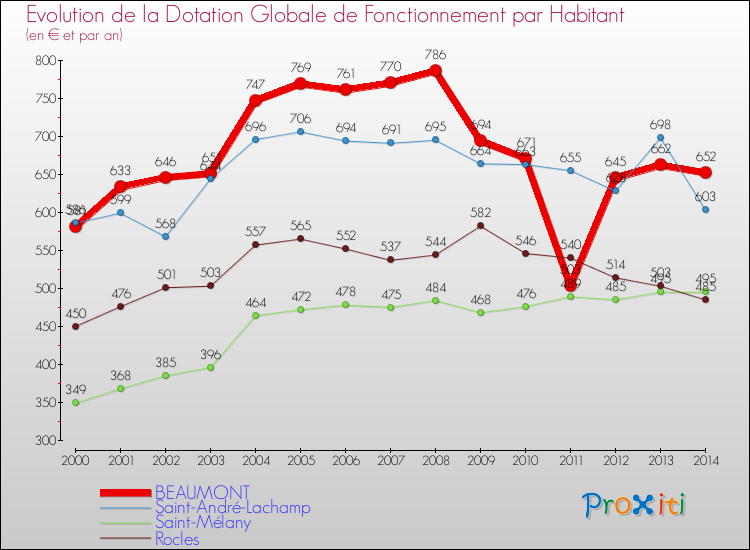 Evolution et montant de la dotation globale de fonctionnement par Habitant pour BEAUMONT et les communes proches de 2000 à 2014. Comparaison des dotations globales de fonctionnement par habitant pour BEAUMONT et les communes voisines de 2000 à 2014.