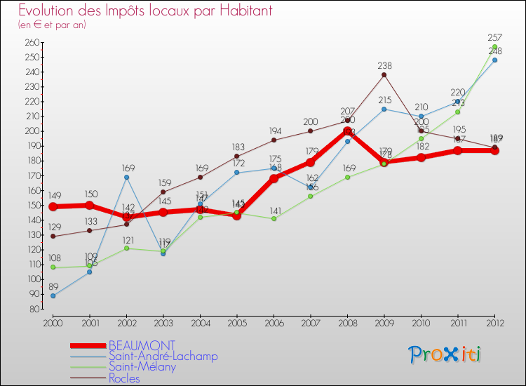 Evolution et montant des impôts locaux par Habitant pour BEAUMONT et les communes proches Comparaison des impôts locaux par habitant pour BEAUMONT et les communes voisines