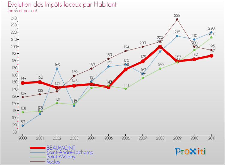 Evolution et montant des impôts locaux par Habitant pour BEAUMONT et les communes proches Comparaison des impôts locaux par habitant pour BEAUMONT et les communes voisines