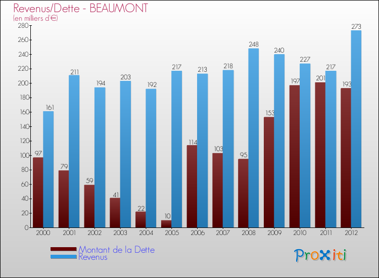 Evolution comparée de la dette et des revenus pour la commune de BEAUMONT de 2000 à 2012 Comparaison de la dette et des revenus pour BEAUMONT de 2000 à 2012