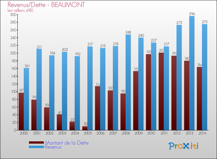 Evolution comparée de la dette et des revenus pour la commune de BEAUMONT de 2000 à 2014 Comparaison de la dette et des revenus pour BEAUMONT de 2000 à 2014