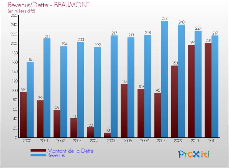 Evolution comparée de la dette et des revenus pour la commune de BEAUMONT de 2000 à 2011 Comparaison de la dette et des revenus pour BEAUMONT de 2000 à 2011