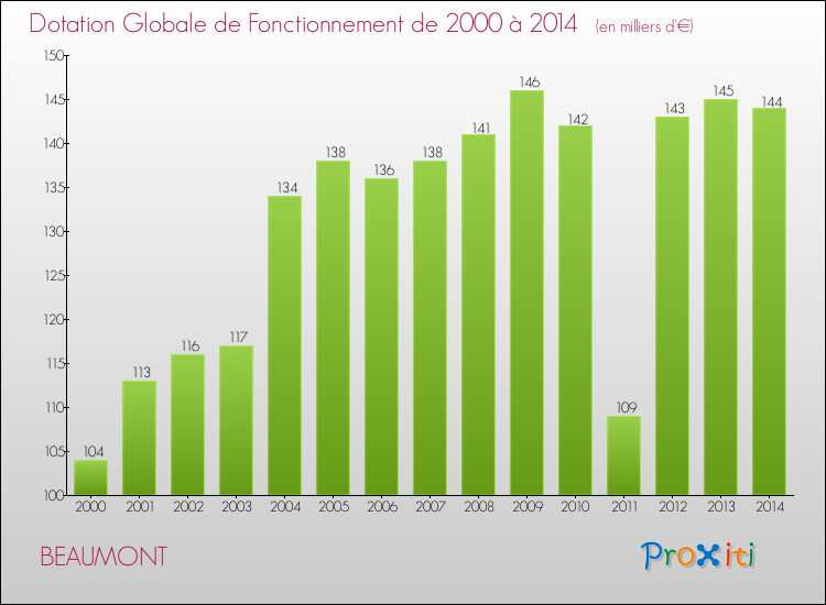 Evolution du montant de la Dotation Globale de Fonctionnement pour la commune de BEAUMONT de 2000 à 2014 Evolution du montant de la Dotation Globale de Fonctionnement pour BEAUMONT de 2000 à 2014