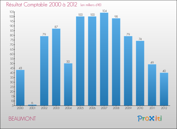 Evolution du résultat comptable pour la commune de BEAUMONT de 2000 à 2012 Evolution du résultat comptable pour BEAUMONT de 2000 à 2012