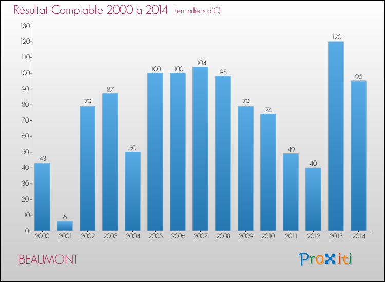 Evolution du résultat comptable pour la commune de BEAUMONT de 2000 à 2014 Evolution du résultat comptable pour BEAUMONT de 2000 à 2014