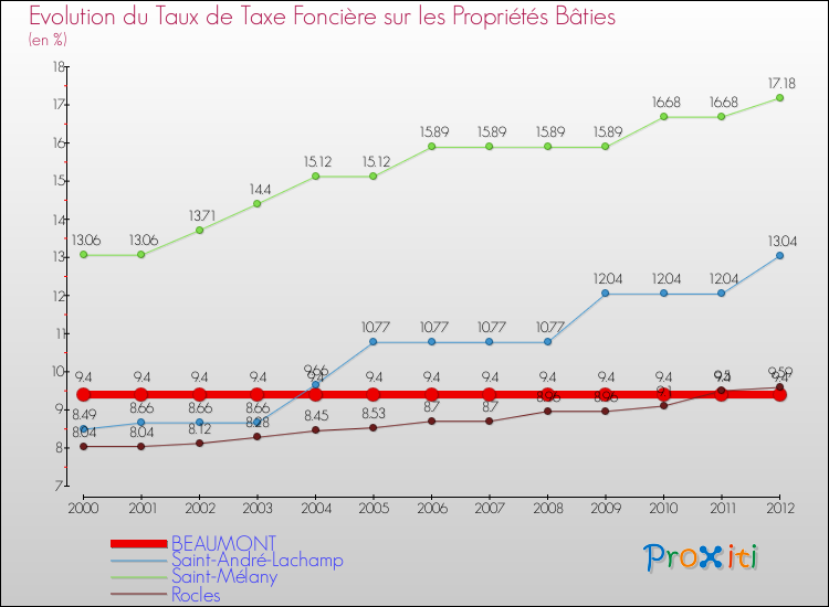 Evolution du taux de la taxe foncière sur le bati pour BEAUMONT et les communes proches de 2000 à 2012 Comparaison des taux de taxe foncière sur le bati pour BEAUMONT et les communes voisines de 2000 à 2012