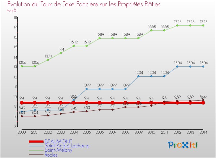 Evolution du taux de la taxe foncière sur le bati pour BEAUMONT et les communes proches de 2000 à 2014 Comparaison des taux de taxe foncière sur le bati pour BEAUMONT et les communes voisines de 2000 à 2014
