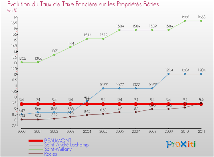 Evolution du taux de la taxe foncière sur le bati pour BEAUMONT et les communes proches Comparaison des taux de taxe foncière sur le bati pour BEAUMONT et les communes voisines