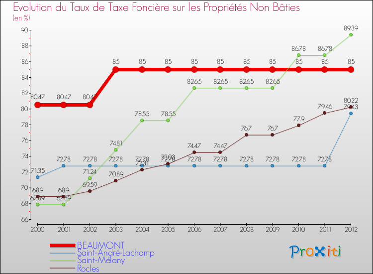 Evolution du taux de la taxe foncière sur les immeubles et terrains non batis pour BEAUMONT et les communes proches de 2000 à 2012 Comparaison des taux de la taxe foncière sur les immeubles et terrains non batis pour BEAUMONT et les communes voisines de 2000 à 2012