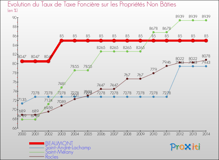 Evolution du taux de la taxe foncière sur les immeubles et terrains non batis pour BEAUMONT et les communes proches de 2000 à 2014 Comparaison des taux de la taxe foncière sur les immeubles et terrains non batis pour BEAUMONT et les communes voisines de 2000 à 2014