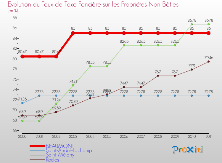 Evolution du taux de la taxe foncière sur les immeubles et terrains non batis pour BEAUMONT et les communes proches Comparaison des taux de la taxe foncière sur les immeubles et terrains non batis pour BEAUMONT et les communes voisines