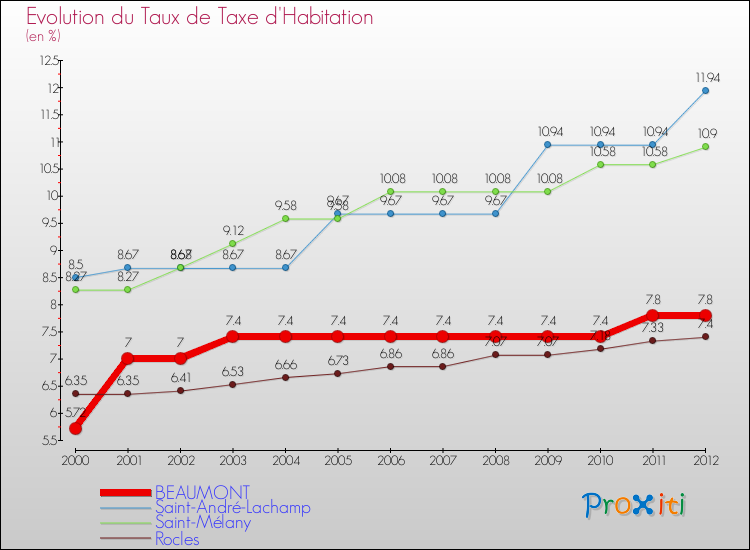 Evolution du taux de la taxe d'habitation pour BEAUMONT et les communes proches Comparaison des taux de la taxe d'habitation pour BEAUMONT et les communes voisines