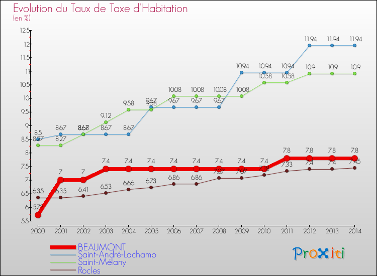 Evolution du taux de la taxe d'habitation pour BEAUMONT et les communes proches de 2000 à 2014 Comparaison des taux de la taxe d'habitation pour BEAUMONT et les communes voisines de 2000 à 2014