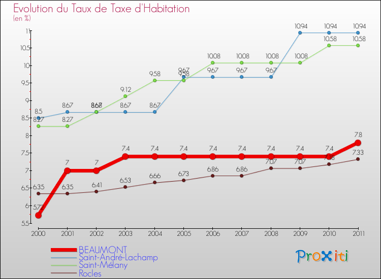 Evolution du taux de la taxe d'habitation pour BEAUMONT et les communes proches Comparaison des taux de la taxe d'habitation pour BEAUMONT et les communes voisines