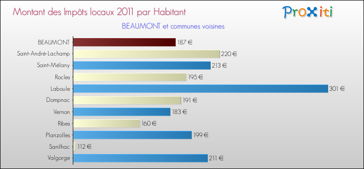 Montant des impôts locaux par Habitant pour BEAUMONT et les communes proches Comparaison des impôts locaux par habitant pour BEAUMONT et les communes voisines