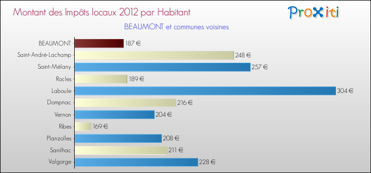 Montant des impôts locaux par Habitant pour BEAUMONT et les communes proches Comparaison des impôts locaux par habitant pour BEAUMONT et les communes voisines