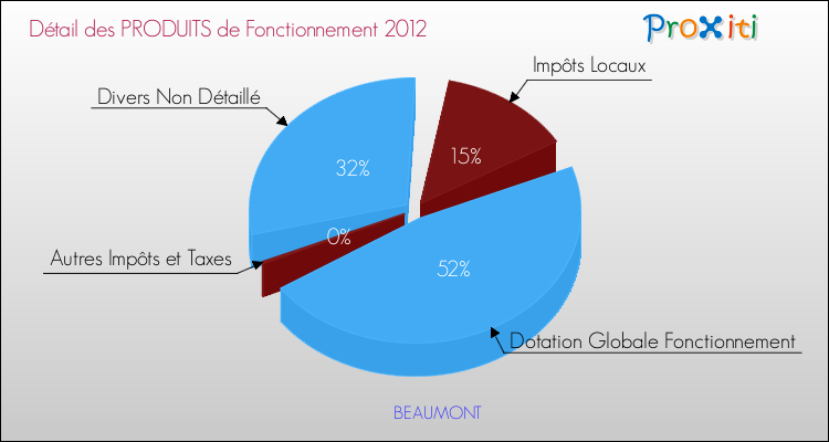 Décomposition du Budget de Fonctionnement 2012 de la commune de BEAUMONT Budget de Fonctionnement 2012 pour la commune de BEAUMONT