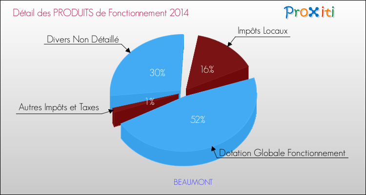 Décomposition du Budget de Fonctionnement 2014 de la commune de BEAUMONT Budget de Fonctionnement 2014 pour la commune de BEAUMONT
