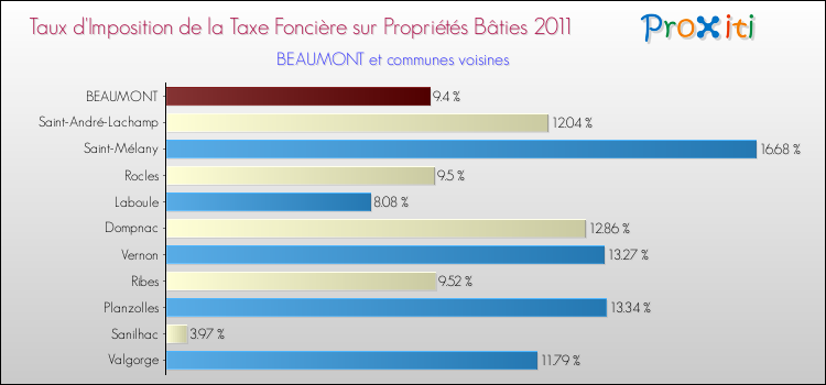 Taux d'imposition de la taxe foncière sur le bati 2011 pour BEAUMONT et les communes proches Comparaison des taux d'imposition de la taxe foncière sur le bati 2011 pour BEAUMONT et les communes voisines