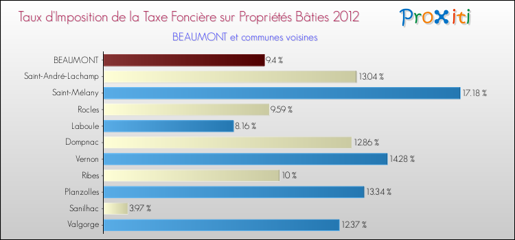 Taux d'imposition de la taxe foncière sur le bati 2012 pour BEAUMONT et les communes proches Comparaison des taux d'imposition de la taxe foncière sur le bati 2012 pour BEAUMONT et les communes voisines