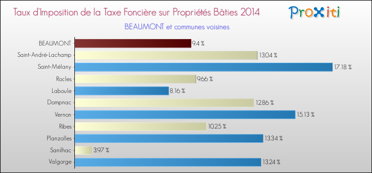 Taux d'imposition de la taxe foncière sur le bati 2014 pour BEAUMONT et les communes proches Comparaison des taux d'imposition de la taxe foncière sur le bati 2014 pour BEAUMONT et les communes voisines
