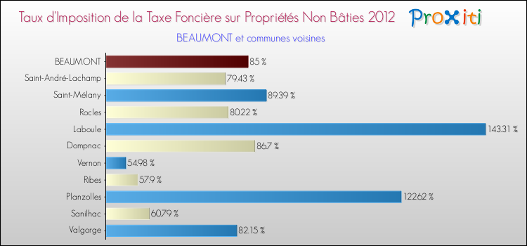 Taux d'imposition de la taxe foncière sur les immeubles et terrains non batis 2012 pour BEAUMONT et les communes proches Comparaison des taux d'imposition de la taxe foncière sur les immeubles et terrains non batis 2012 pour BEAUMONT et les communes voisines