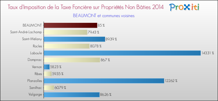 Taux d'imposition de la taxe foncière sur les immeubles et terrains non batis 2014 pour BEAUMONT et les communes proches Comparaison des taux d'imposition de la taxe foncière sur les immeubles et terrains non batis 2014 pour BEAUMONT et les communes voisines