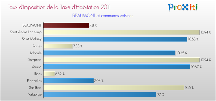 Taux d'imposition de la taxe d'habitation 2011 pour BEAUMONT et les communes proches Comparaison des taux d'imposition de la taxe d'habitation 2011 pour BEAUMONT et les communes voisines