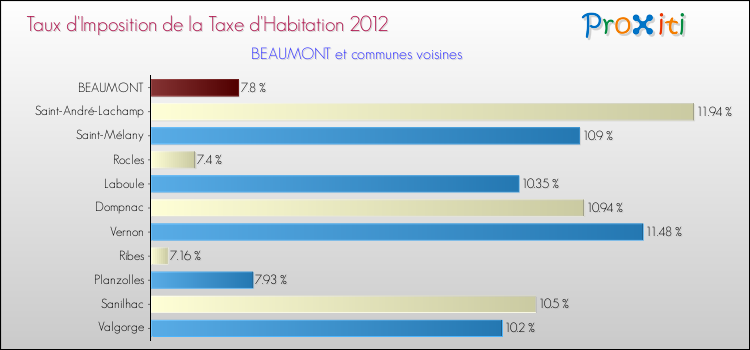 Taux d'imposition de la taxe d'habitation 2012 pour BEAUMONT et les communes proches Comparaison des taux d'imposition de la taxe d'habitation 2012 pour BEAUMONT et les communes voisines