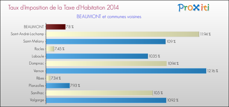 Taux d'imposition de la taxe d'habitation 2014 pour BEAUMONT et les communes proches Comparaison des taux d'imposition de la taxe d'habitation 2014 pour BEAUMONT et les communes voisines
