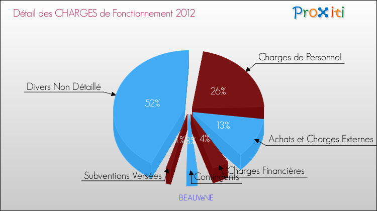 Décomposition des Charges de Fonctionnement 2012 de la commune de BEAUVèNE Charges de Fonctionnement 2012 pour la commune de BEAUVèNE