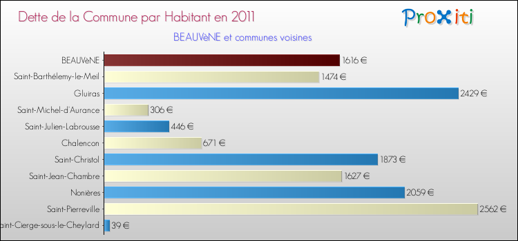 Dette par habitant de la commune en 2011 pour BEAUVèNE et les communes proches Comparaison de la dette par habitant de la commune en 2011 pour BEAUVèNE et les communes voisines