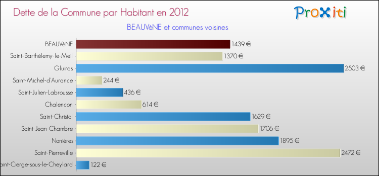 Dette par habitant de la commune en 2012 pour BEAUVèNE et les communes proches Comparaison de la dette par habitant de la commune en 2012 pour BEAUVèNE et les communes voisines