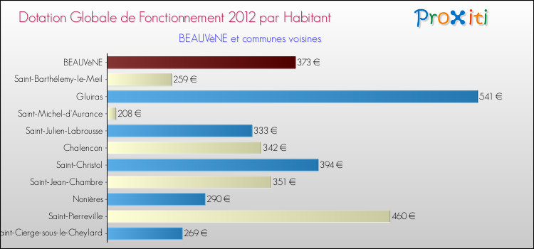 Montant des dotations globales de fonctionnement DGF par Habitant pour BEAUVèNE et les communes proches Comparaison des des dotations globales de fonctionnement DGF par habitant pour BEAUVèNE et les communes voisines
