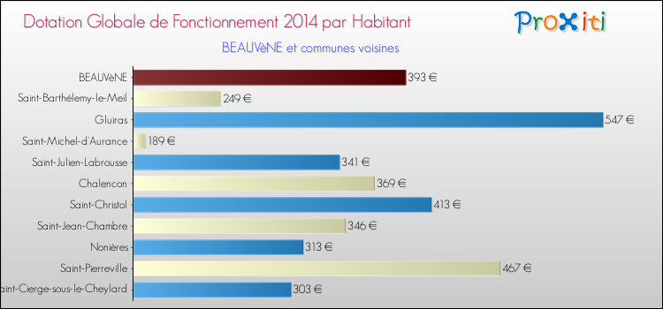 Montant des dotations globales de fonctionnement DGF par Habitant pour BEAUVèNE et les communes proches en 2014. Comparaison des des dotations globales de fonctionnement DGF par habitant pour BEAUVèNE et les communes voisines en 2014.